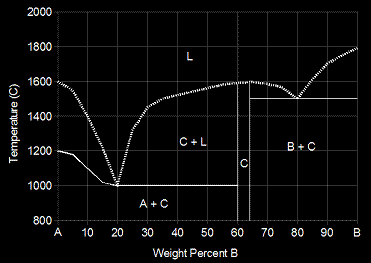 Phase Diagram